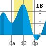 Oakland Airport tide chart for Monday, December 16, 2024