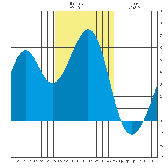 Oakland Airport tide chart for Tuesday, December 17, 2024