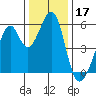Oakland Airport tide chart for Tuesday, December 17, 2024