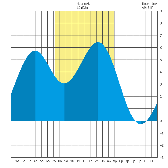 Oakland Airport tide chart for Thursday, December 19, 2024