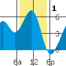Oakland Airport tide chart for Sunday, December 1, 2024