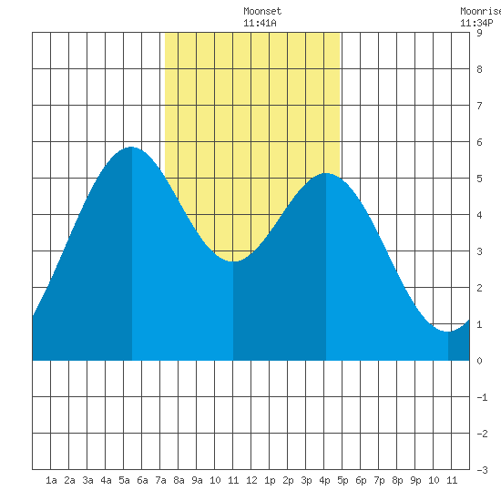 Oakland Airport tide chart for Saturday, December 21, 2024