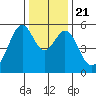 Oakland Airport tide chart for Saturday, December 21, 2024