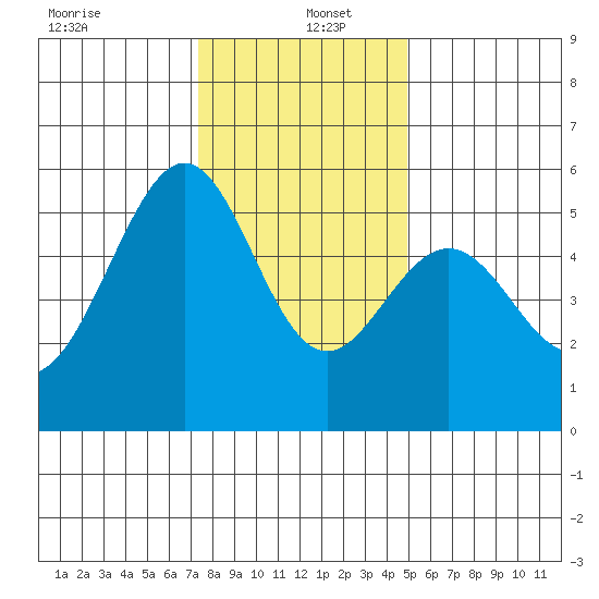 Oakland Airport tide chart for Monday, December 23, 2024