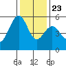 Oakland Airport tide chart for Monday, December 23, 2024