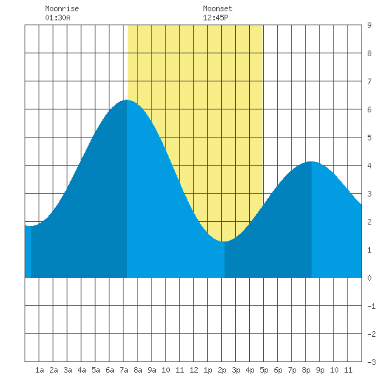 Oakland Airport tide chart for Tuesday, December 24, 2024