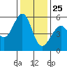 Oakland Airport tide chart for Wednesday, December 25, 2024