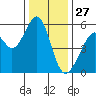 Oakland Airport tide chart for Friday, December 27, 2024