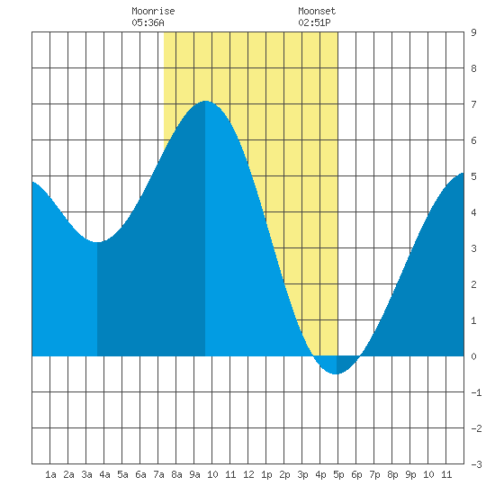 Oakland Airport tide chart for Saturday, December 28, 2024