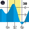 Oakland Airport tide chart for Monday, December 30, 2024