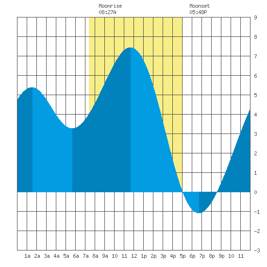 Oakland Airport tide chart for Tuesday, December 31, 2024
