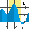 Oakland Airport tide chart for Tuesday, December 31, 2024