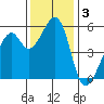 Oakland Airport tide chart for Tuesday, December 3, 2024