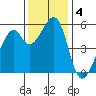 Oakland Airport tide chart for Wednesday, December 4, 2024