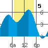 Oakland Airport tide chart for Thursday, December 5, 2024