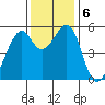 Oakland Airport tide chart for Friday, December 6, 2024