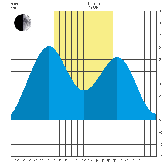Oakland Airport tide chart for Sunday, December 8, 2024