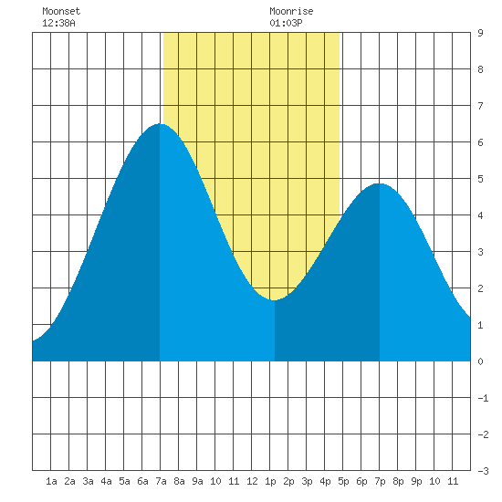 Oakland Airport tide chart for Monday, December 9, 2024