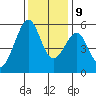 Oakland Airport tide chart for Monday, December 9, 2024