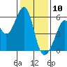 Oakland Airport tide chart for Friday, January 10, 2025