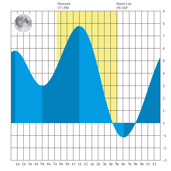 Oakland Airport tide chart for Monday, January 13, 2025