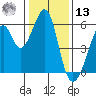 Oakland Airport tide chart for Monday, January 13, 2025