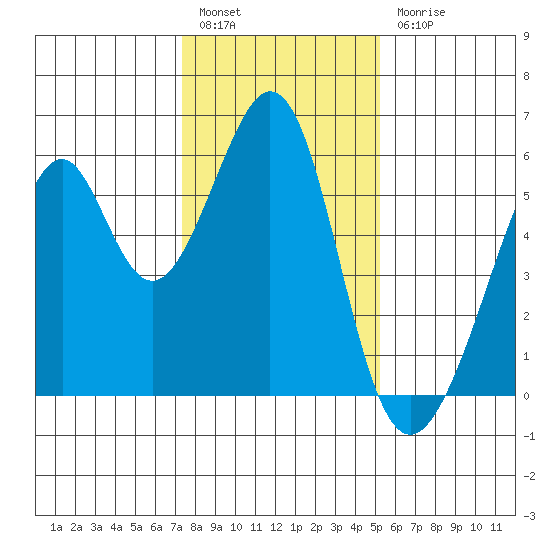 Oakland Airport tide chart for Tuesday, January 14, 2025