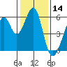 Oakland Airport tide chart for Tuesday, January 14, 2025