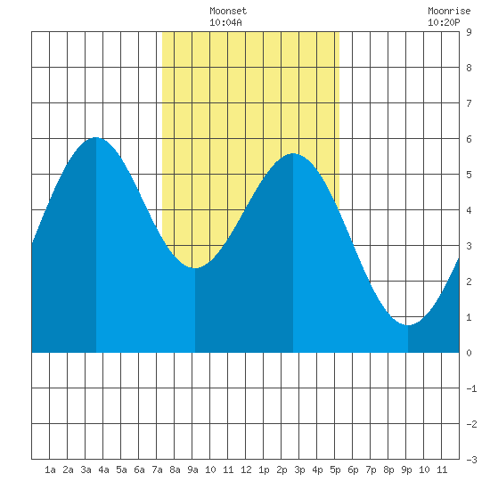 Oakland Airport tide chart for Saturday, January 18, 2025
