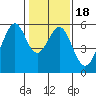 Oakland Airport tide chart for Saturday, January 18, 2025