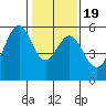 Oakland Airport tide chart for Sunday, January 19, 2025
