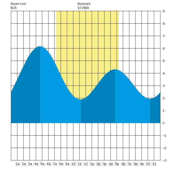 Oakland Airport tide chart for Monday, January 20, 2025