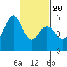 Oakland Airport tide chart for Monday, January 20, 2025