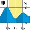 Oakland Airport tide chart for Tuesday, January 21, 2025