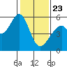 Oakland Airport tide chart for Thursday, January 23, 2025