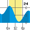 Oakland Airport tide chart for Friday, January 24, 2025