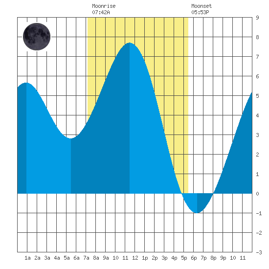 Oakland Airport tide chart for Wednesday, January 29, 2025