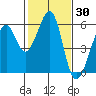 Oakland Airport tide chart for Thursday, January 30, 2025