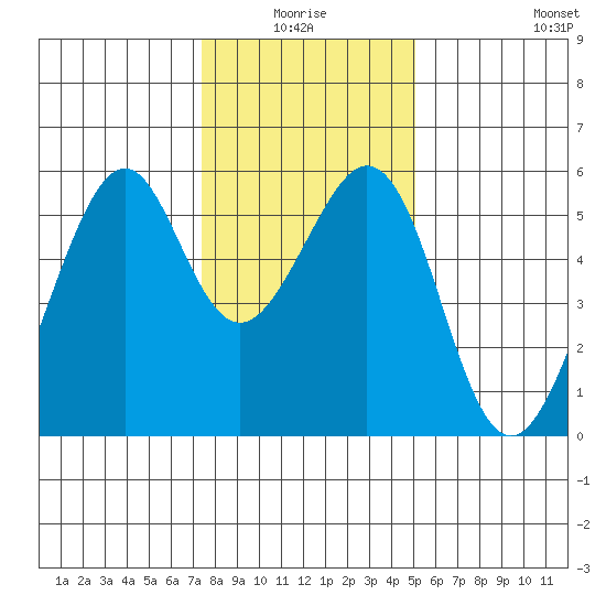 Oakland Airport tide chart for Saturday, January 4, 2025