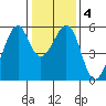Oakland Airport tide chart for Saturday, January 4, 2025