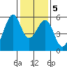 Oakland Airport tide chart for Sunday, January 5, 2025