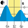 Oakland Airport tide chart for Monday, January 6, 2025