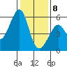 Oakland Airport tide chart for Wednesday, January 8, 2025