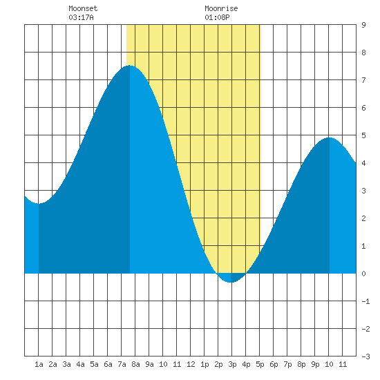 Oakland Airport tide chart for Thursday, January 9, 2025