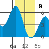 Oakland Airport tide chart for Thursday, January 9, 2025