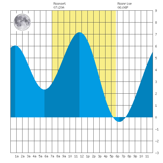 Oakland Airport tide chart for Wednesday, February 12, 2025