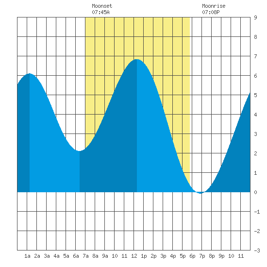 Oakland Airport tide chart for Thursday, February 13, 2025