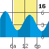 Oakland Airport tide chart for Sunday, February 16, 2025