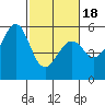 Oakland Airport tide chart for Tuesday, February 18, 2025