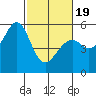 Oakland Airport tide chart for Wednesday, February 19, 2025